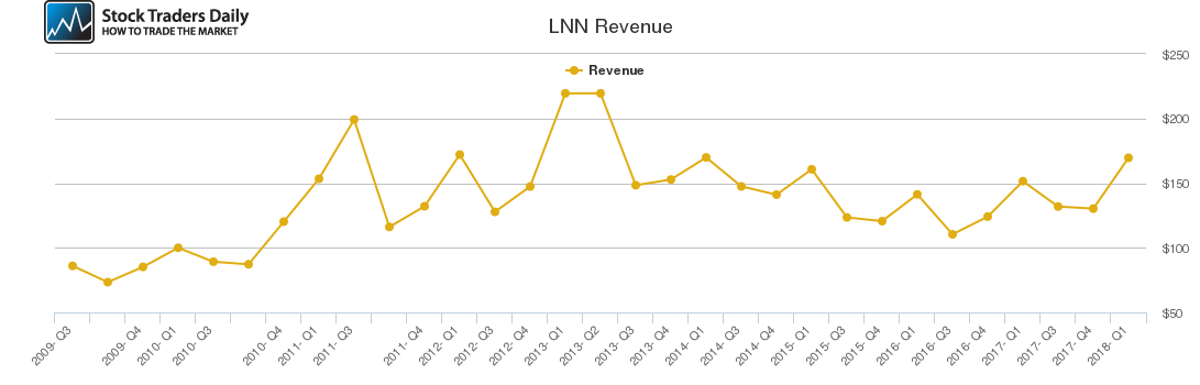 LNN Revenue chart