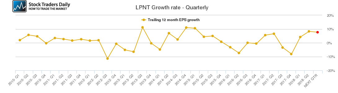 LPNT Growth rate - Quarterly