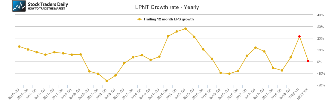 LPNT Growth rate - Yearly