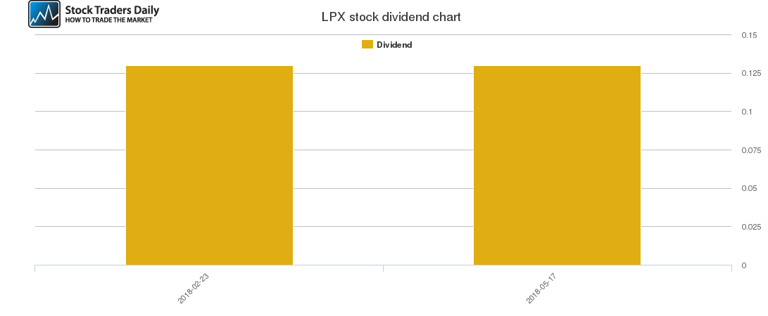 LPX Dividend Chart