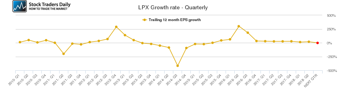 LPX Growth rate - Quarterly