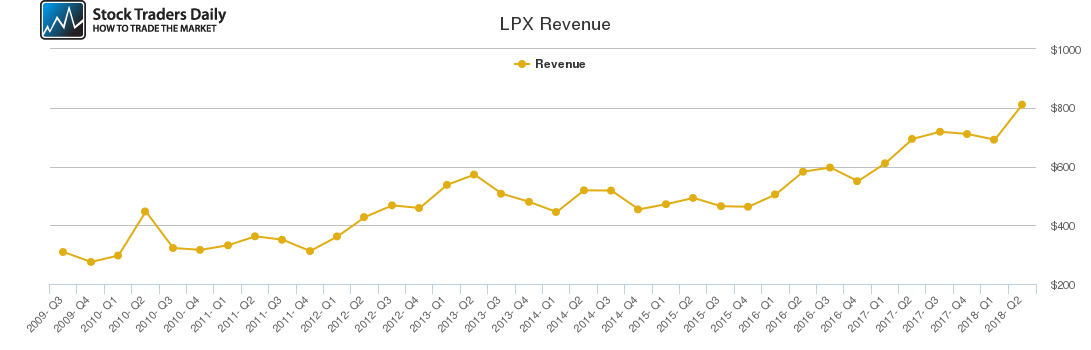 LPX Revenue chart