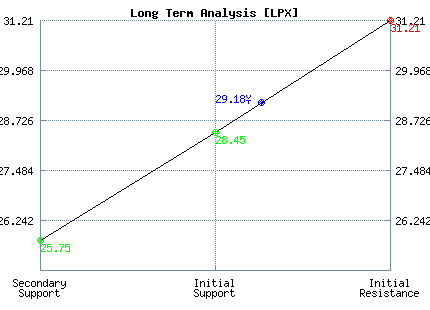 LPX Long Term Analysis