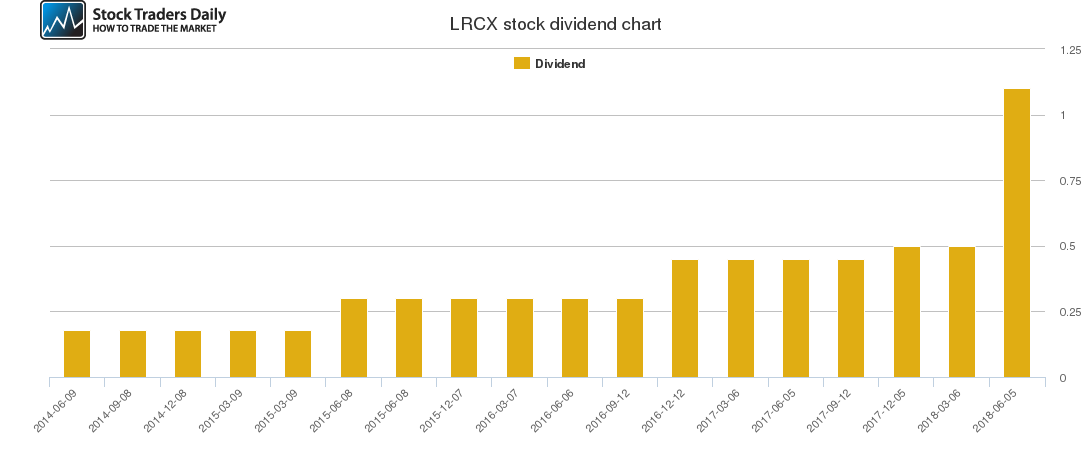 LRCX Dividend Chart