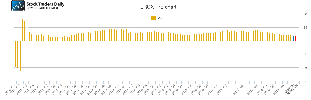 LRCX PE chart