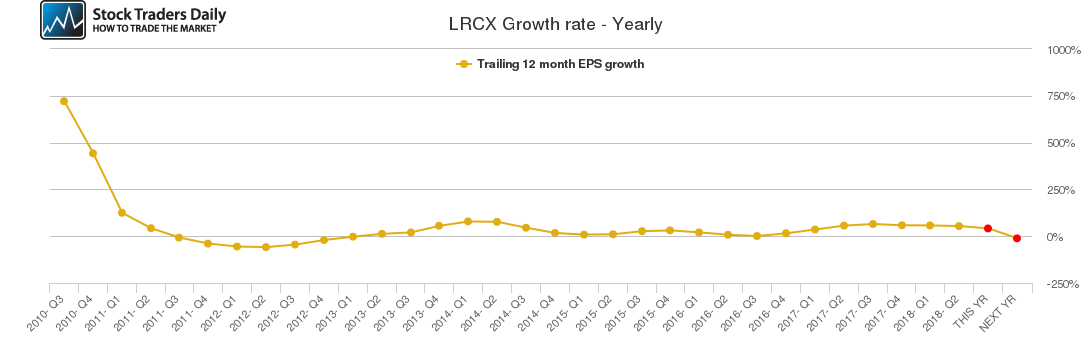 LRCX Growth rate - Yearly