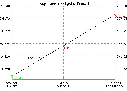LRCX Long Term Analysis