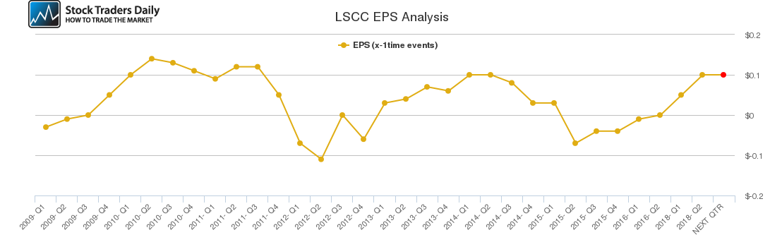 LSCC EPS Analysis