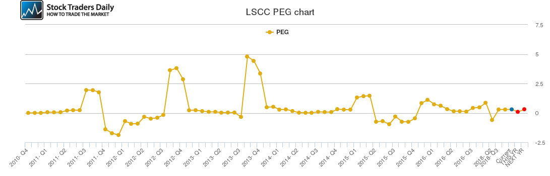LSCC PEG chart