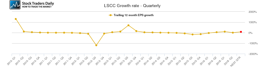 LSCC Growth rate - Quarterly