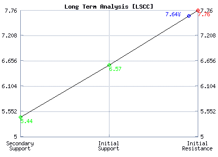 LSCC Long Term Analysis