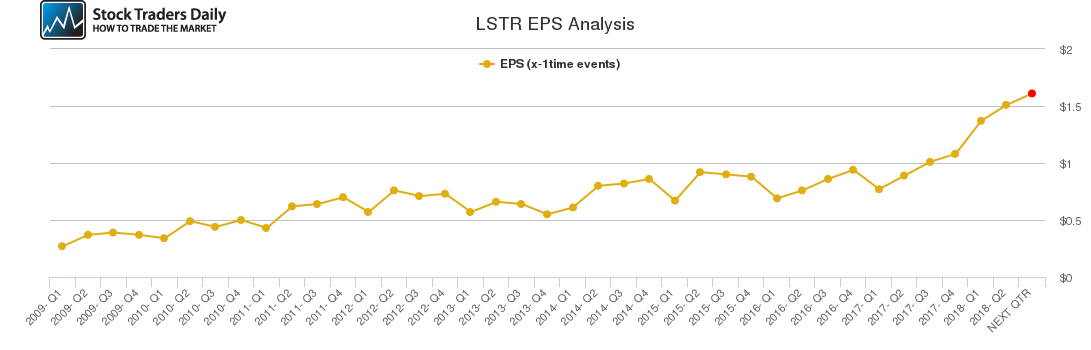 LSTR EPS Analysis