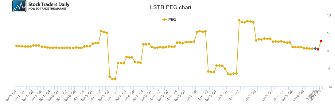 LSTR PEG chart