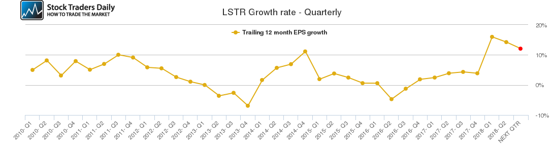 LSTR Growth rate - Quarterly