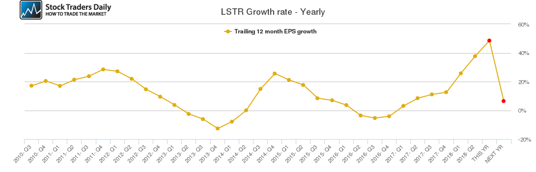 LSTR Growth rate - Yearly