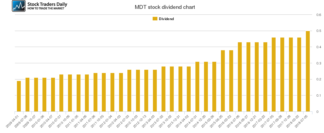Mdt Stock Chart