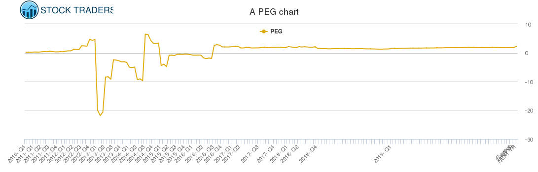 A PEG chart