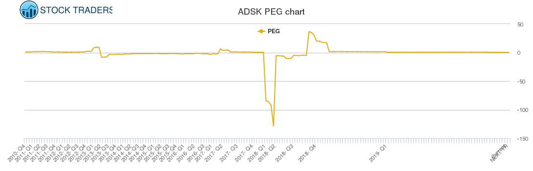 ADSK PEG chart