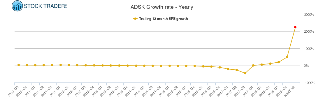 ADSK Growth rate - Yearly