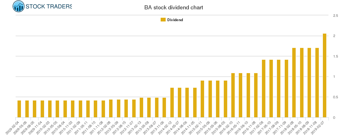 BA Dividend Chart