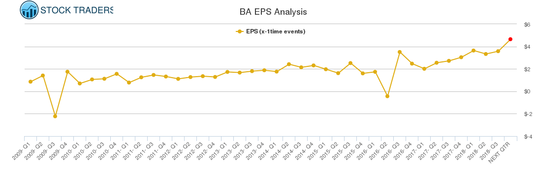 BA EPS Analysis
