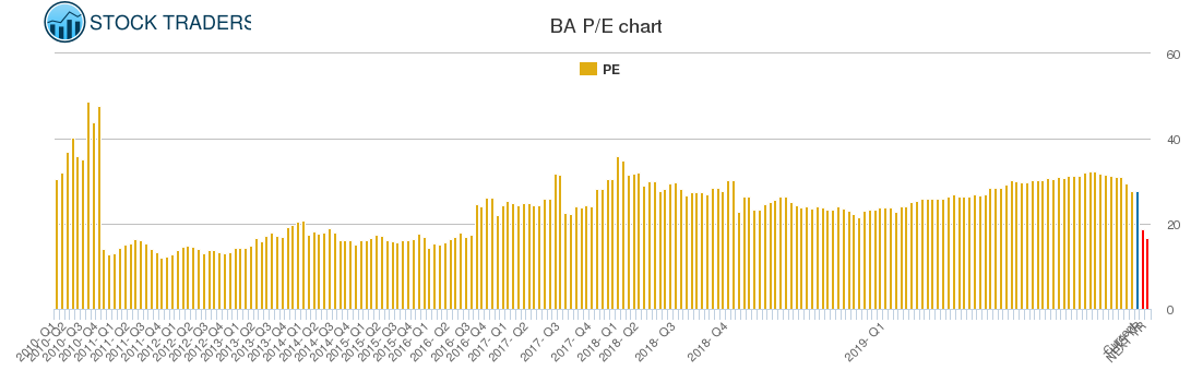 BA PE chart