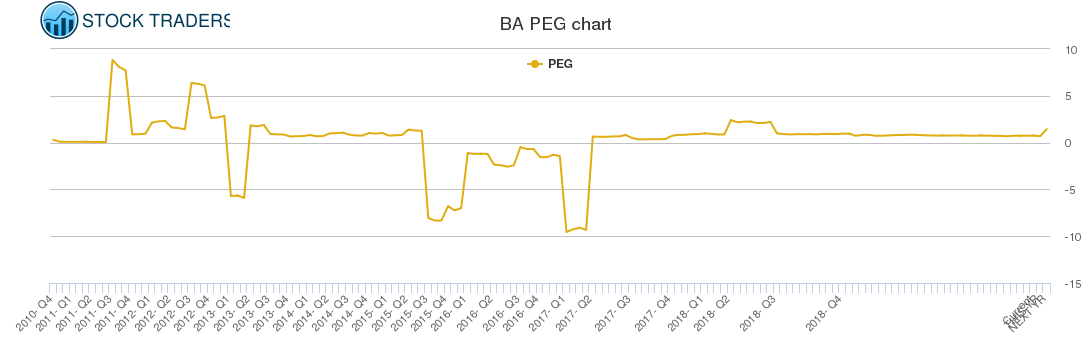 BA PEG chart