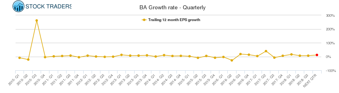 BA Growth rate - Quarterly
