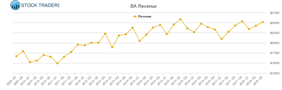BA Revenue chart