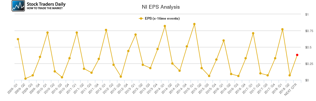 NI EPS Analysis