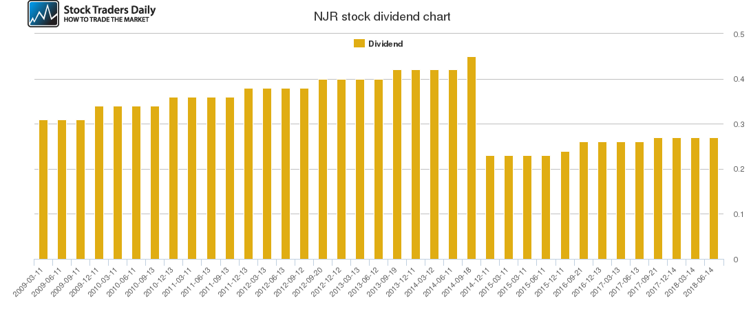 NJR Dividend Chart