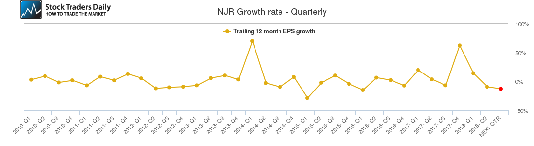 NJR Growth rate - Quarterly