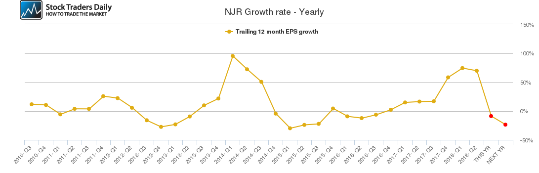 NJR Growth rate - Yearly