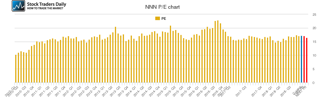 NNN PE chart