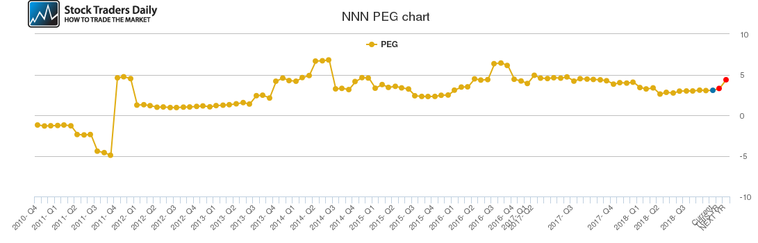 NNN PEG chart