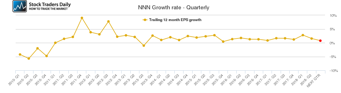 NNN Growth rate - Quarterly