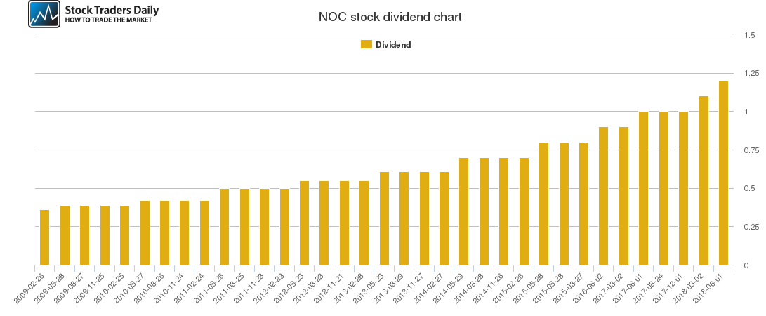 NOC Dividend Chart