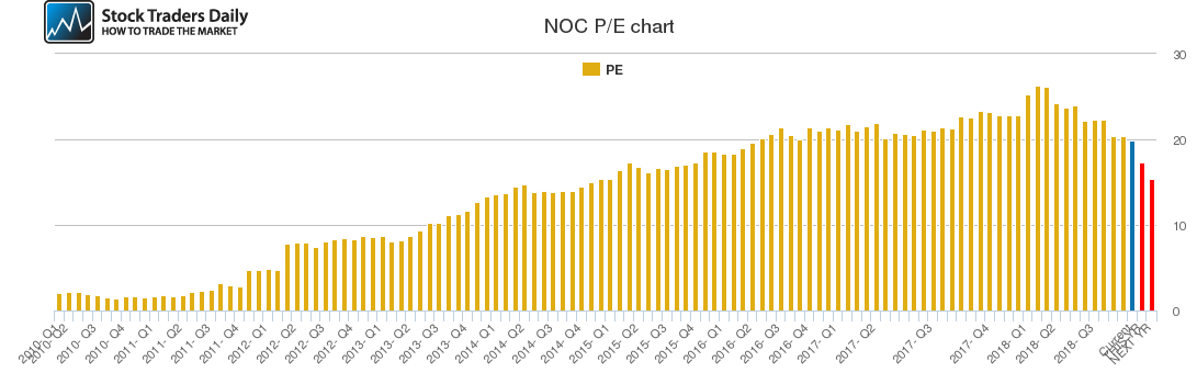 NOC PE chart
