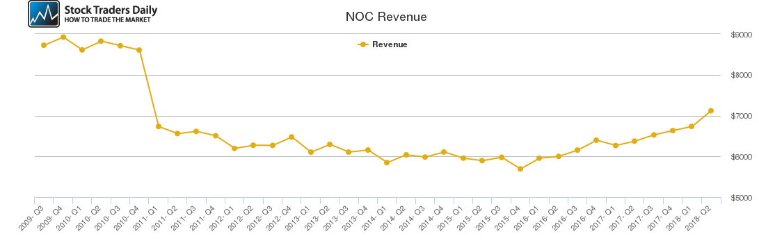 NOC Revenue chart