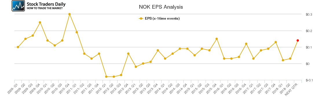 NOK EPS Analysis