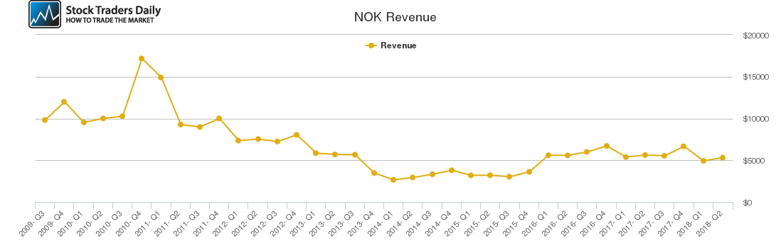 NOK Revenue chart
