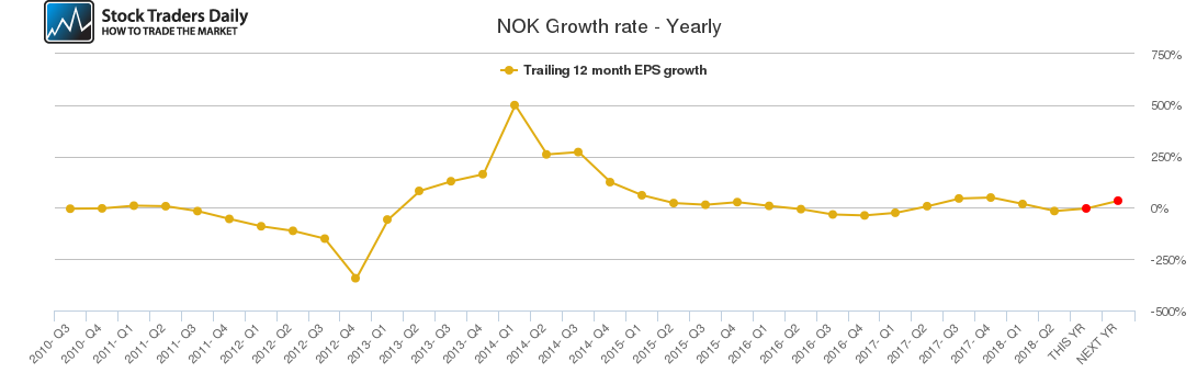 NOK Growth rate - Yearly