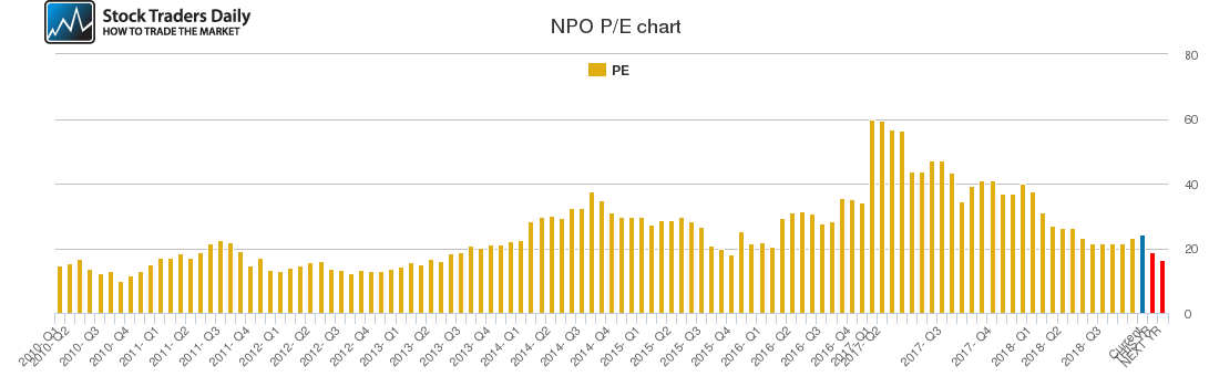 NPO PE chart