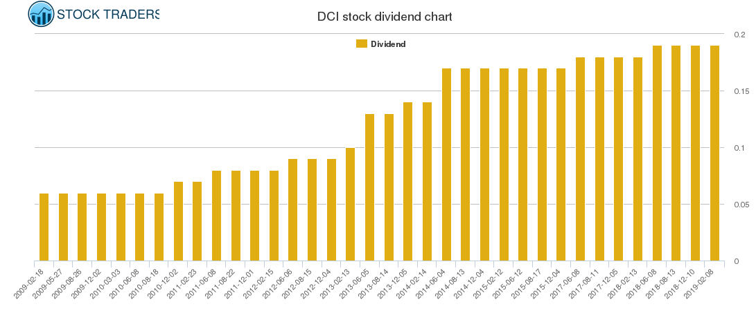 DCI Dividend Chart