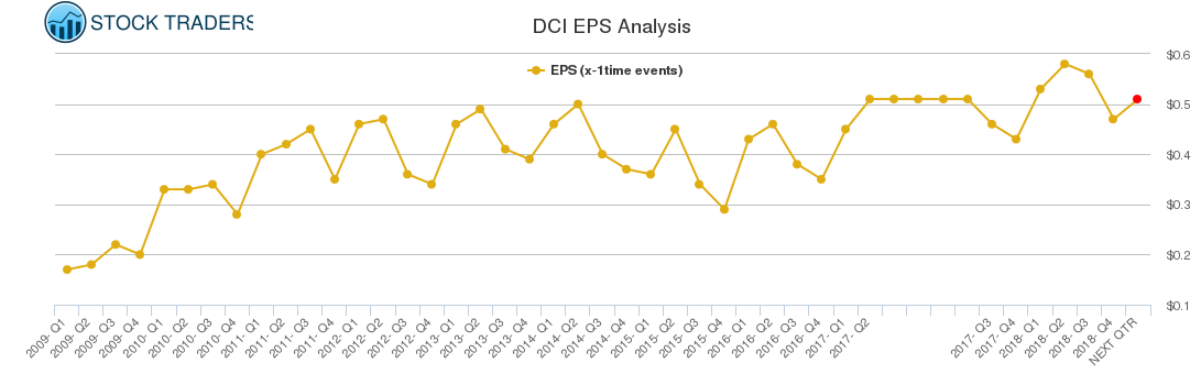 DCI EPS Analysis