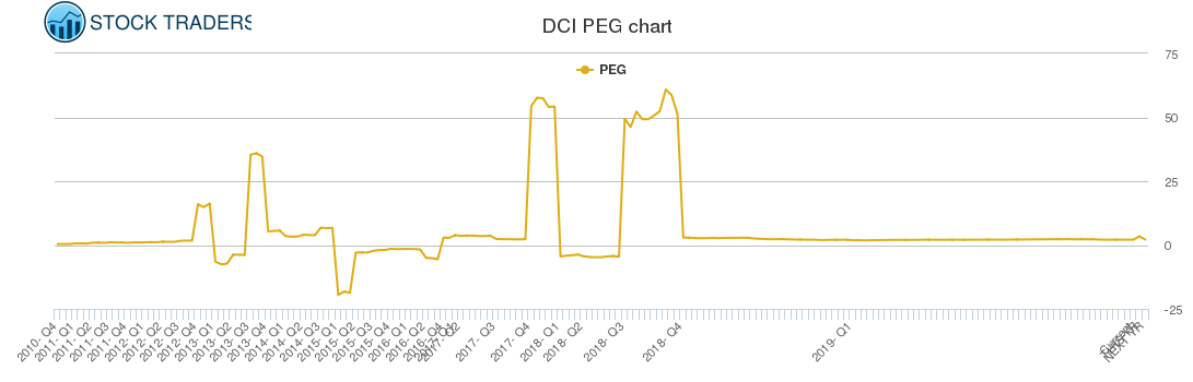 DCI PEG chart