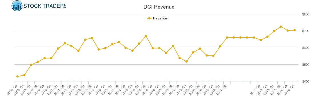 DCI Revenue chart