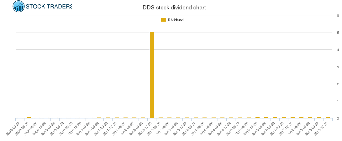 DDS Dividend Chart
