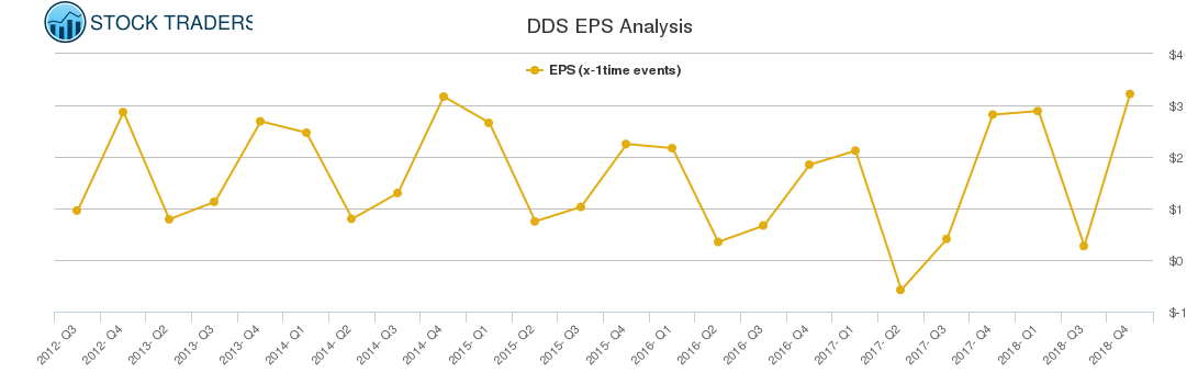 DDS EPS Analysis