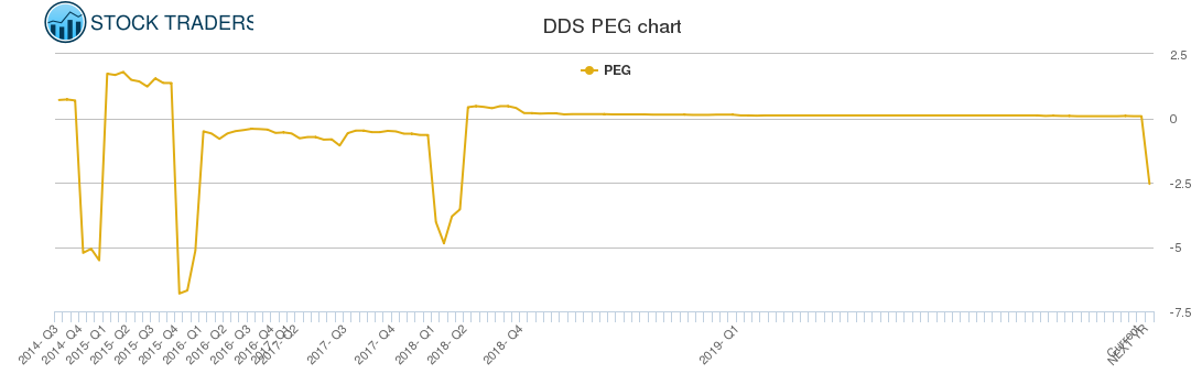 DDS PEG chart